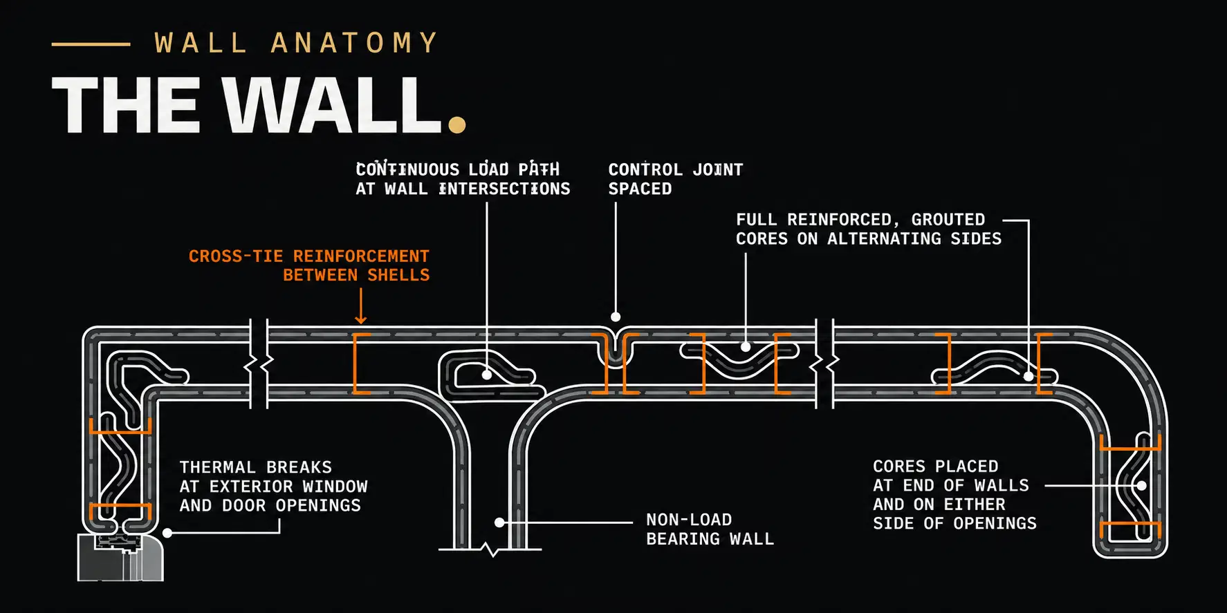 Wall anatomy diagram showing wall intersections, reinforcement, cores, openings, thermal breaks, and non-load-bearing walls.